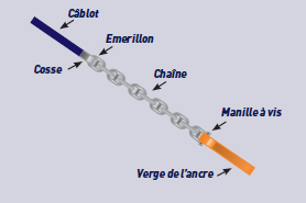 Un guide qui explique comment faire une ligne de mouillage complète et appropriée