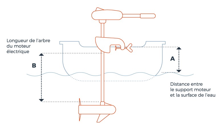 Ce guide explique quel moteur hors-bord choisir pour un bateau : découvrez tous les critères pour sélectionner le meilleur moteur de bateau.